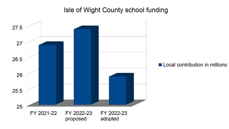 isle of wight school funding